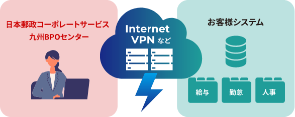 日本郵政スタッフBPOセンターとお客様システムをVPNなどで繋ぎます